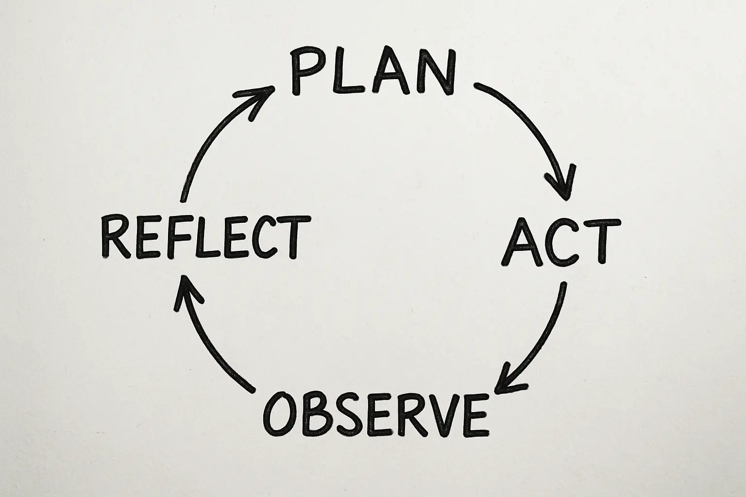 Diagram of the plan, act, observe, reflect action research cycle