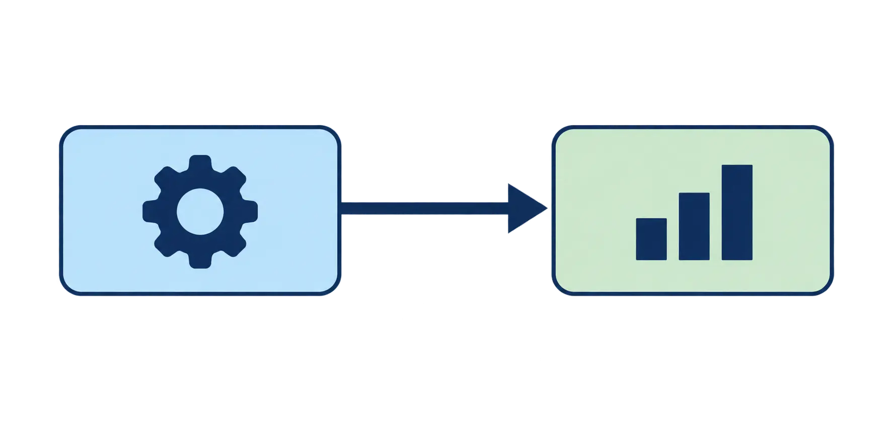Diagram showing the structure of a testable hypothesis with independent and dependent variables